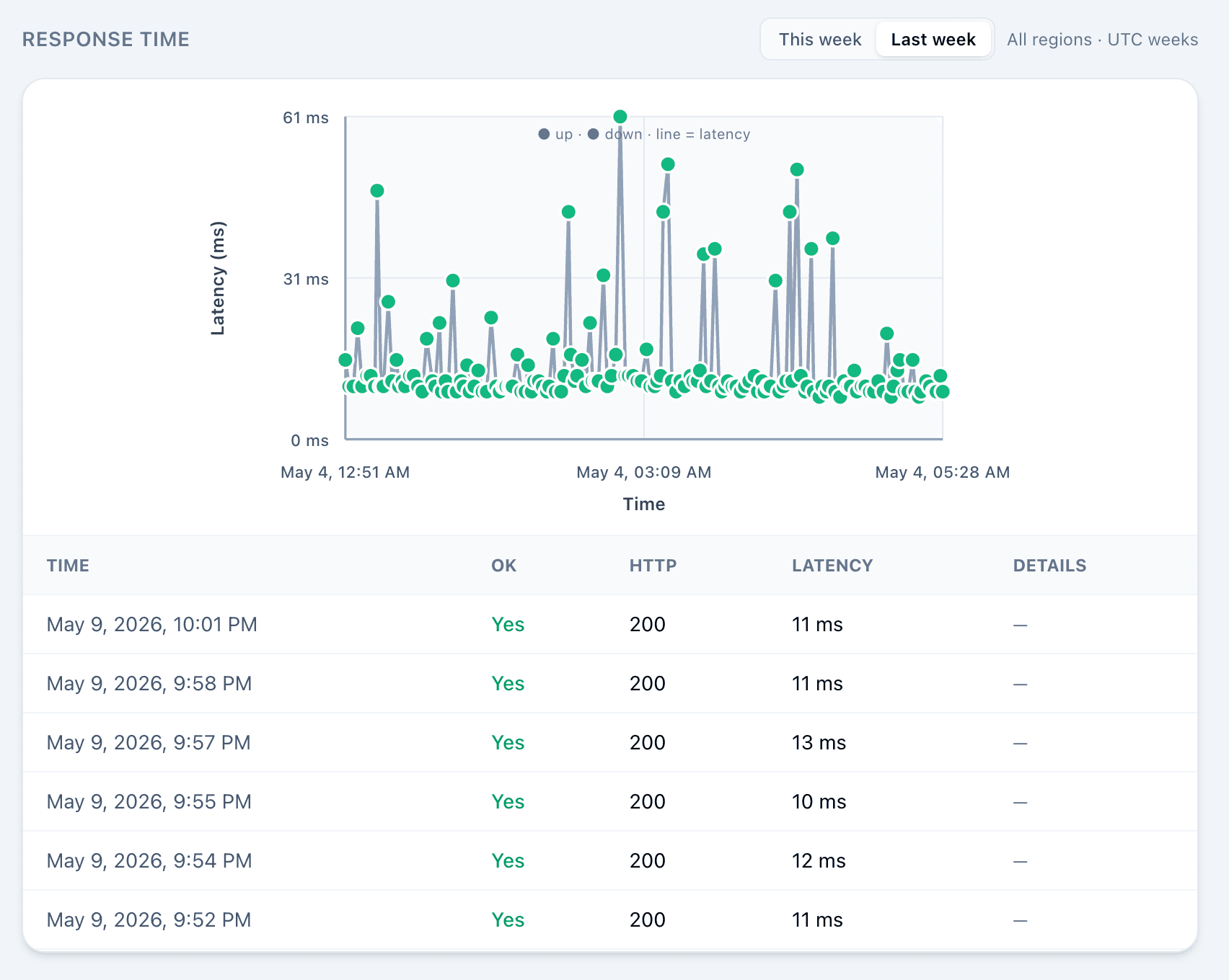 Owl Ping response time chart and per-check log table with HTTP status and latency